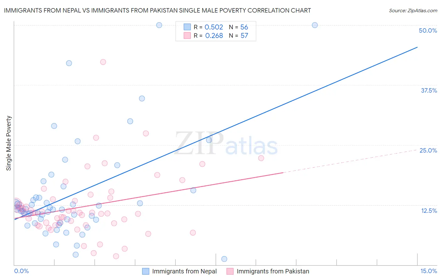 Immigrants from Nepal vs Immigrants from Pakistan Single Male Poverty