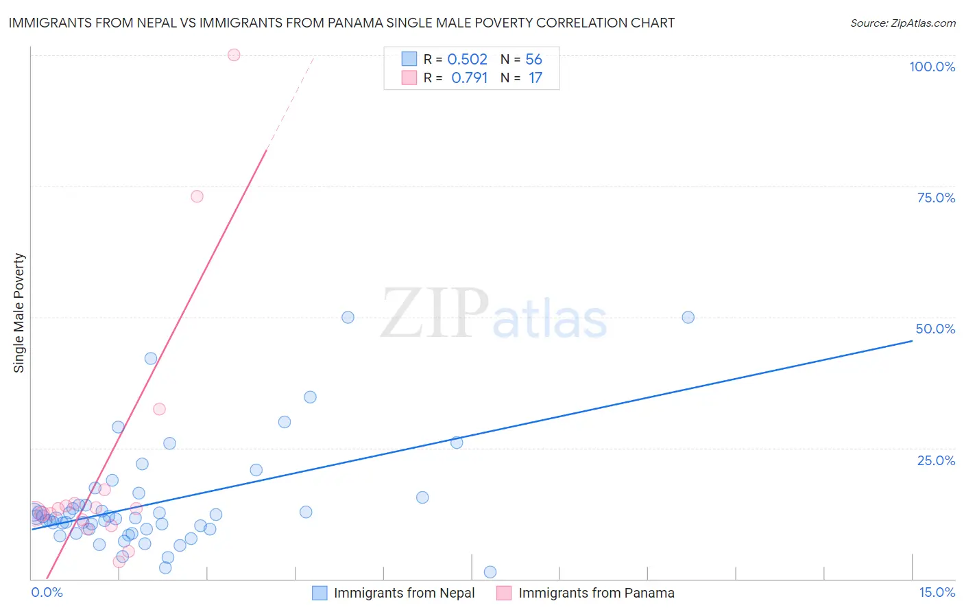 Immigrants from Nepal vs Immigrants from Panama Single Male Poverty