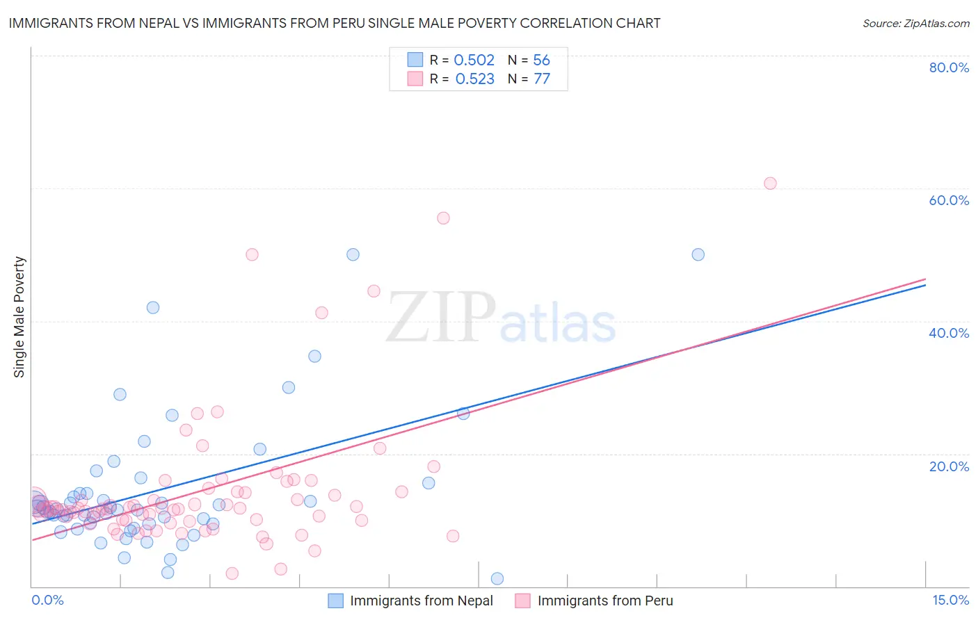 Immigrants from Nepal vs Immigrants from Peru Single Male Poverty