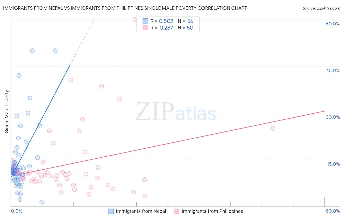 Immigrants from Nepal vs Immigrants from Philippines Single Male Poverty