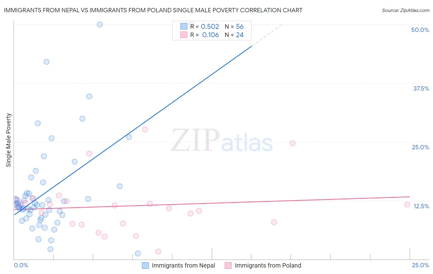 Immigrants from Nepal vs Immigrants from Poland Single Male Poverty