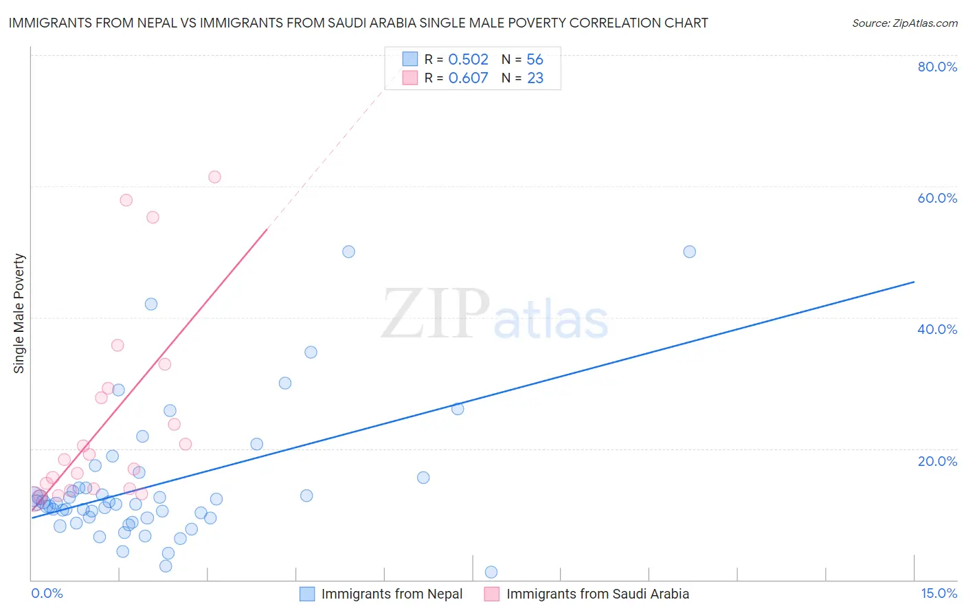 Immigrants from Nepal vs Immigrants from Saudi Arabia Single Male Poverty