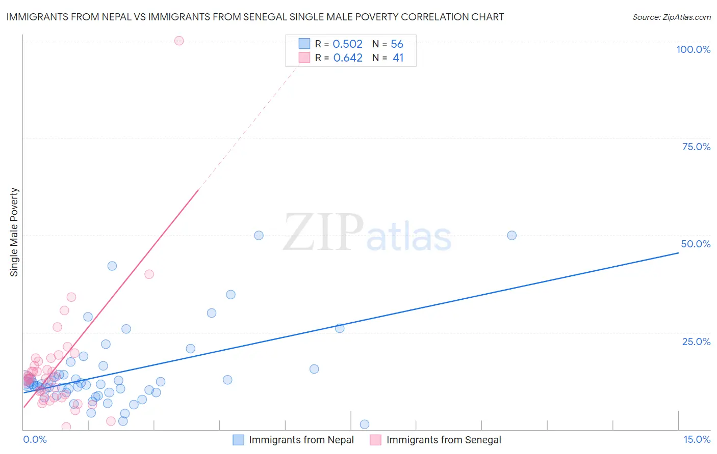 Immigrants from Nepal vs Immigrants from Senegal Single Male Poverty