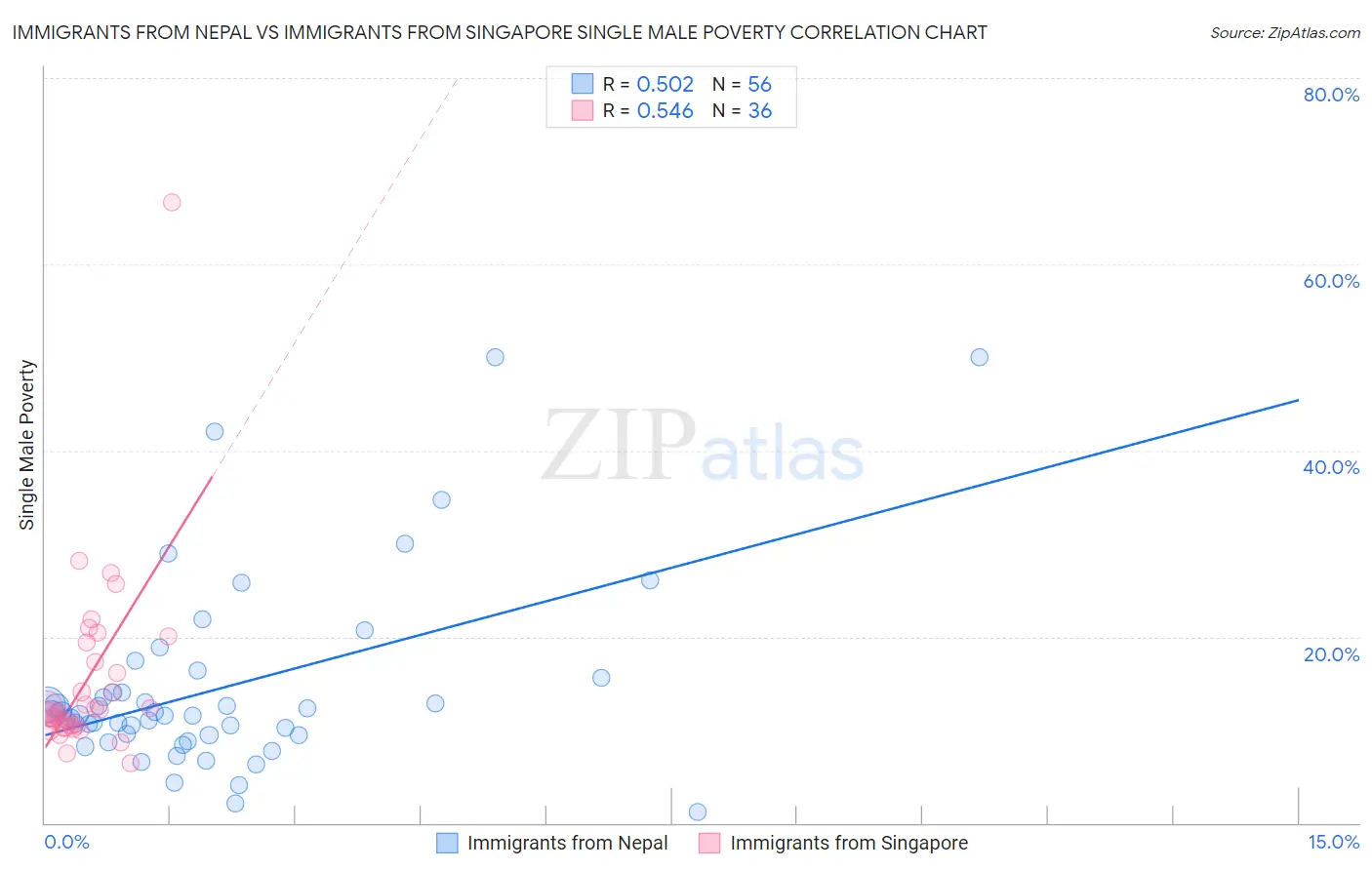 Immigrants from Nepal vs Immigrants from Singapore Single Male Poverty