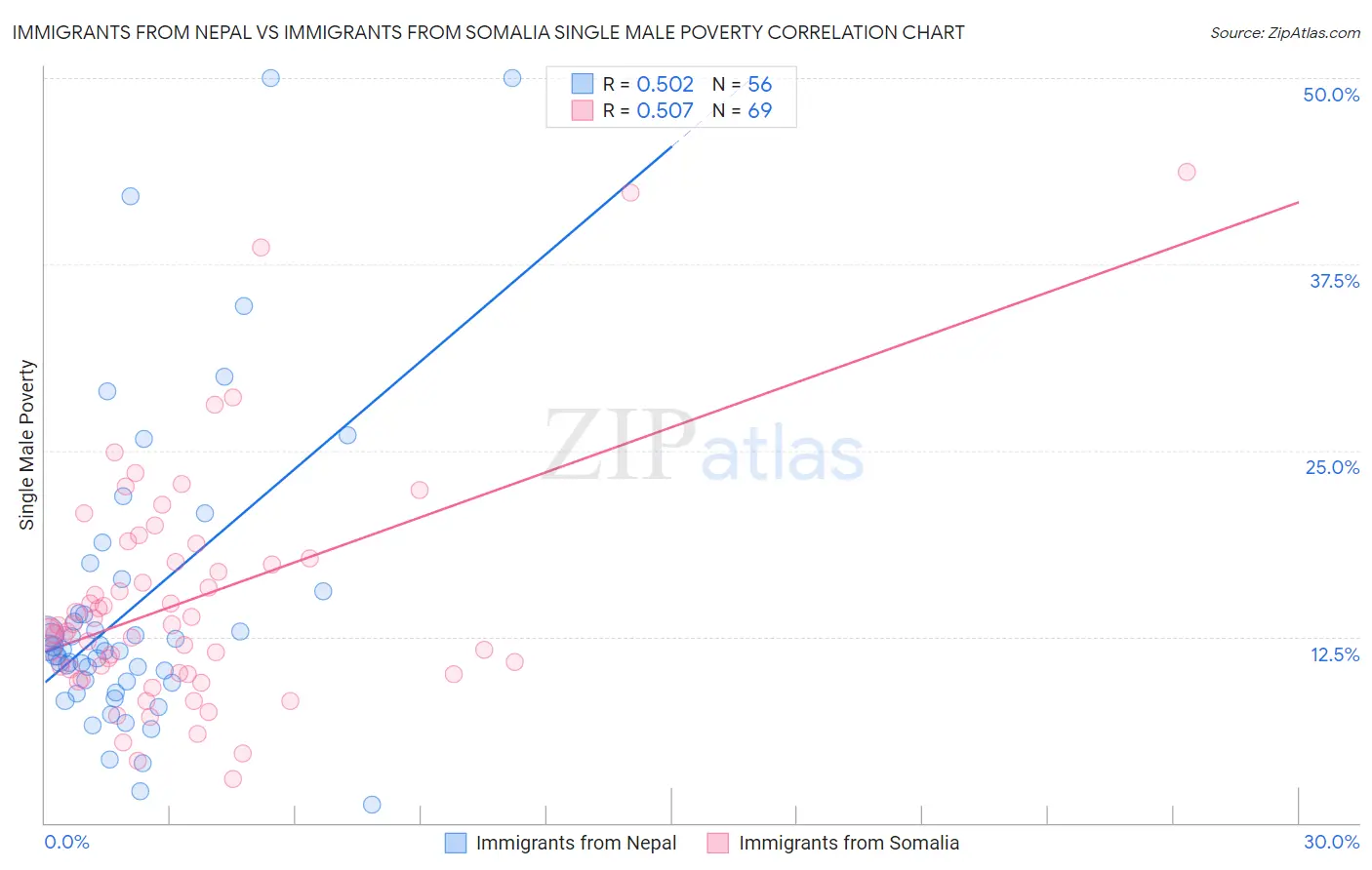 Immigrants from Nepal vs Immigrants from Somalia Single Male Poverty