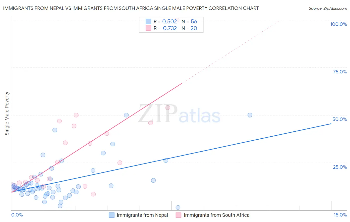 Immigrants from Nepal vs Immigrants from South Africa Single Male Poverty