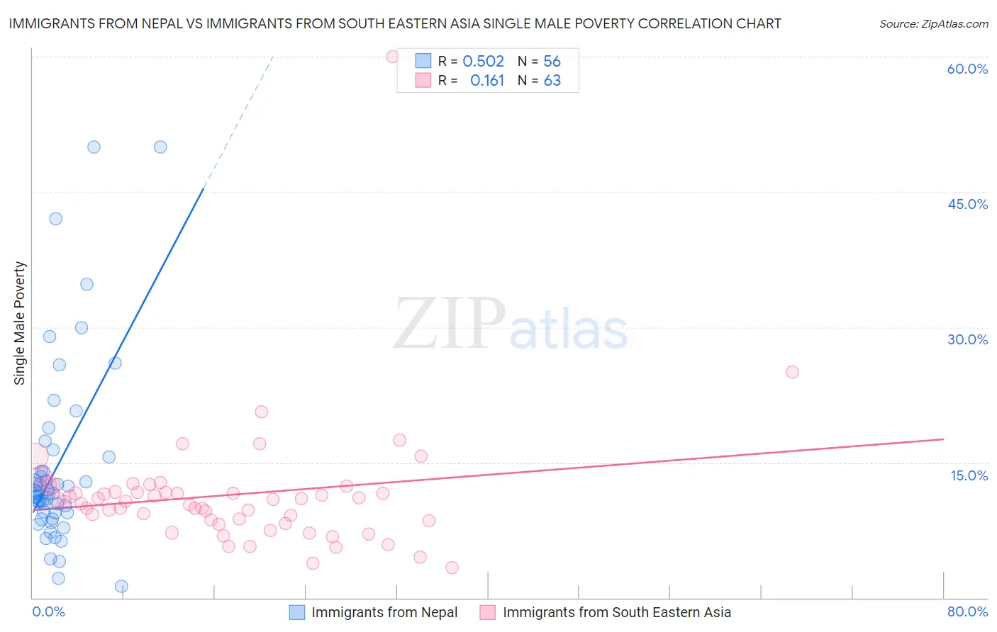 Immigrants from Nepal vs Immigrants from South Eastern Asia Single Male Poverty