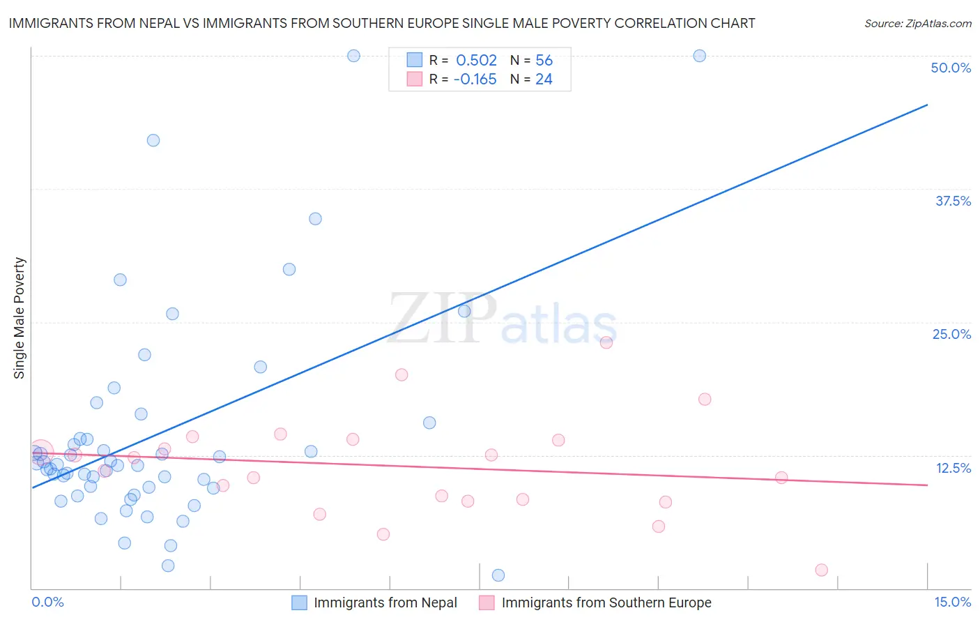 Immigrants from Nepal vs Immigrants from Southern Europe Single Male Poverty