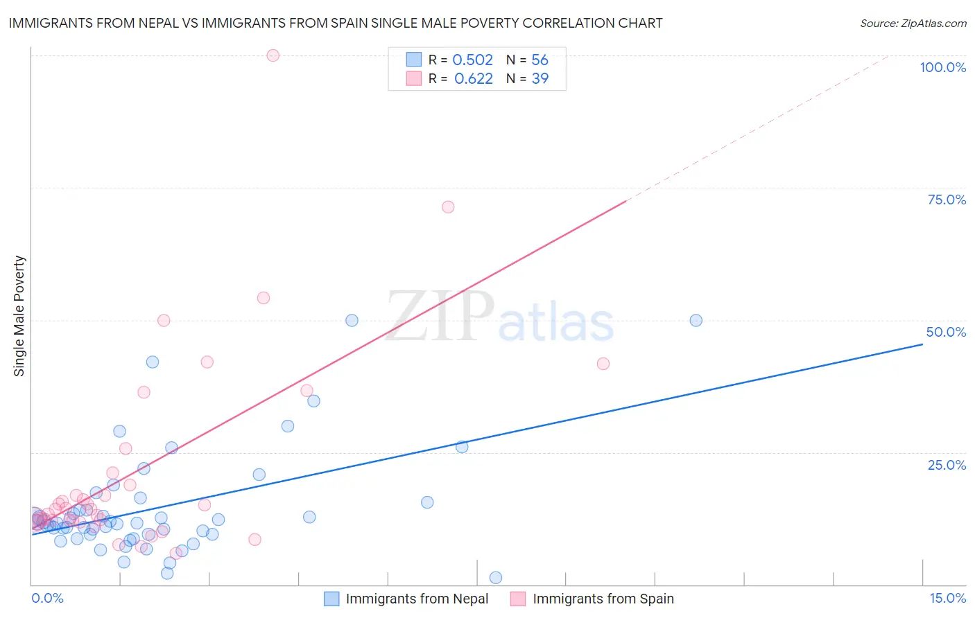 Immigrants from Nepal vs Immigrants from Spain Single Male Poverty
