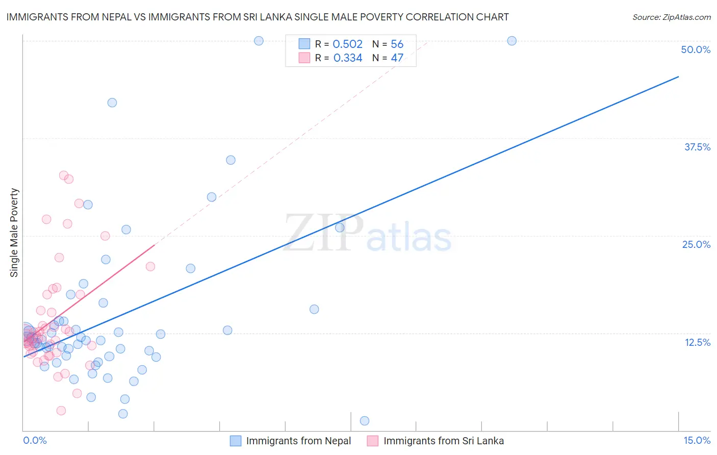 Immigrants from Nepal vs Immigrants from Sri Lanka Single Male Poverty