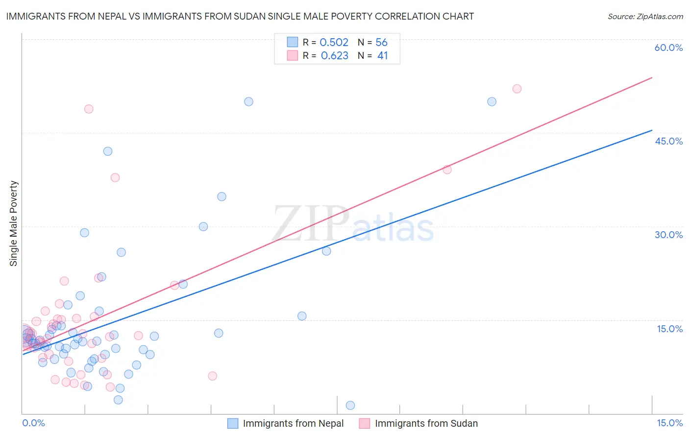 Immigrants from Nepal vs Immigrants from Sudan Single Male Poverty