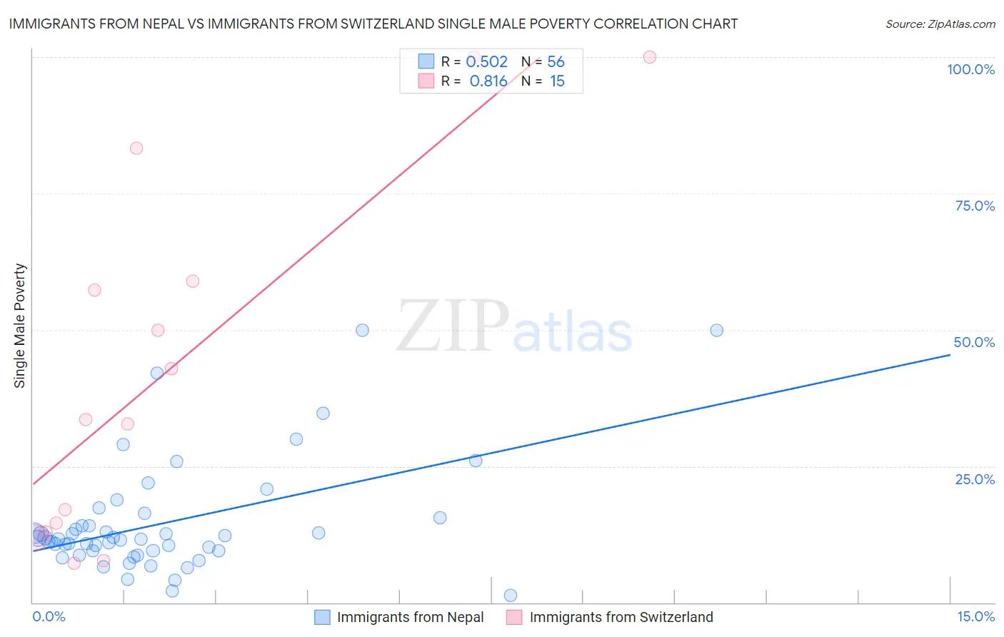 Immigrants from Nepal vs Immigrants from Switzerland Single Male Poverty