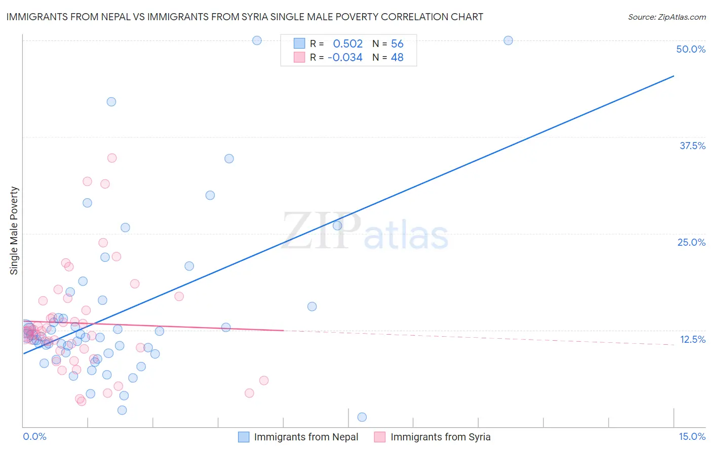 Immigrants from Nepal vs Immigrants from Syria Single Male Poverty