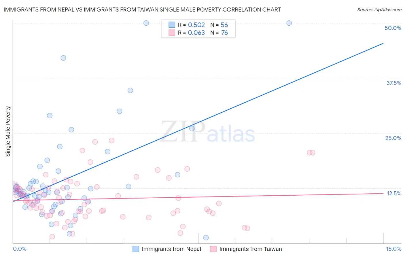 Immigrants from Nepal vs Immigrants from Taiwan Single Male Poverty