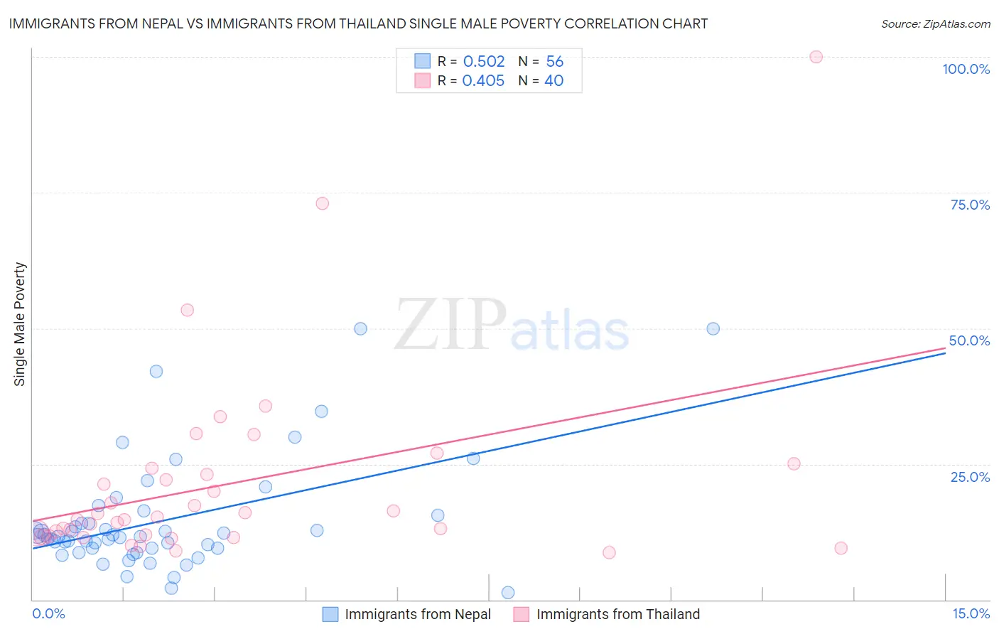 Immigrants from Nepal vs Immigrants from Thailand Single Male Poverty