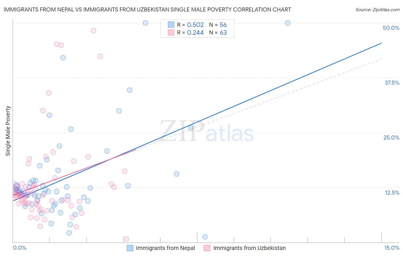 Immigrants from Nepal vs Immigrants from Uzbekistan Single Male Poverty