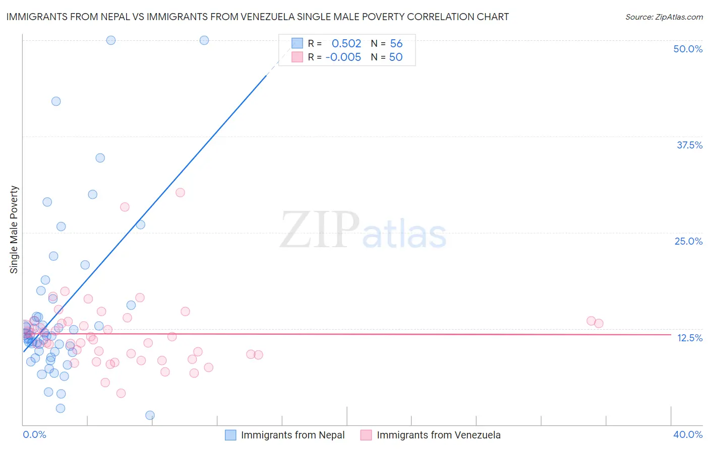 Immigrants from Nepal vs Immigrants from Venezuela Single Male Poverty