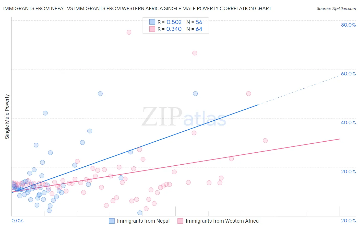 Immigrants from Nepal vs Immigrants from Western Africa Single Male Poverty