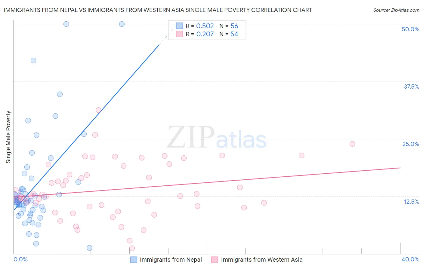Immigrants from Nepal vs Immigrants from Western Asia Single Male Poverty