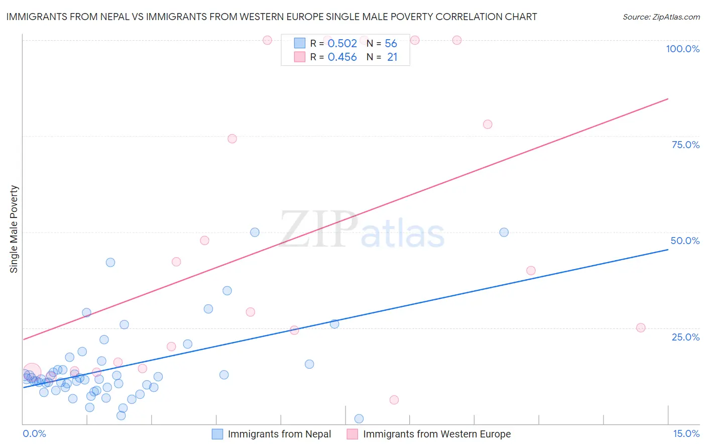 Immigrants from Nepal vs Immigrants from Western Europe Single Male Poverty