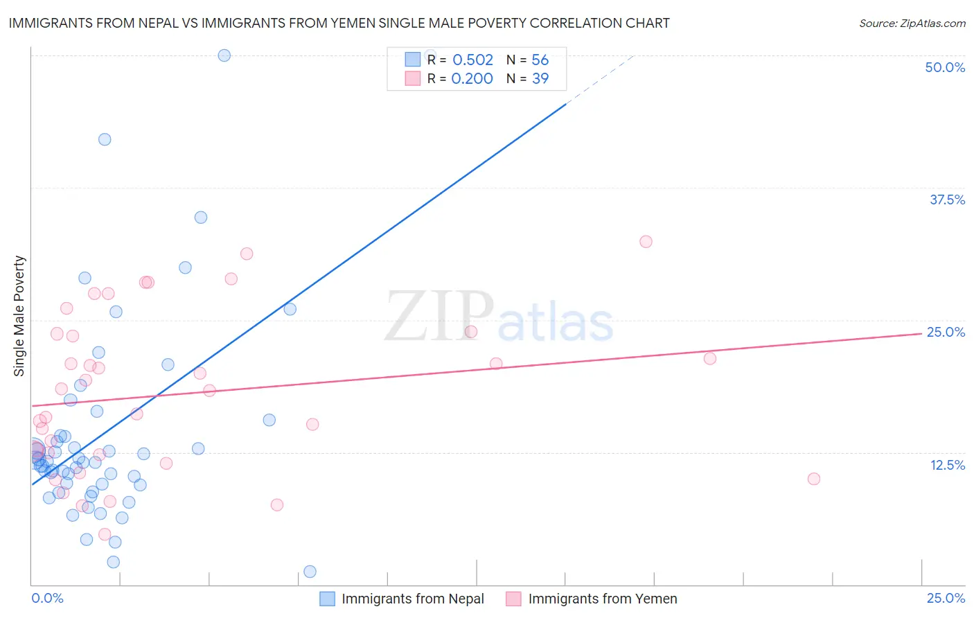 Immigrants from Nepal vs Immigrants from Yemen Single Male Poverty