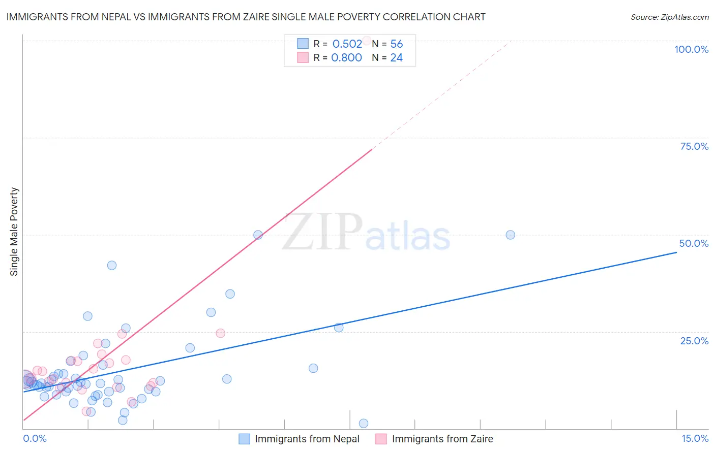 Immigrants from Nepal vs Immigrants from Zaire Single Male Poverty