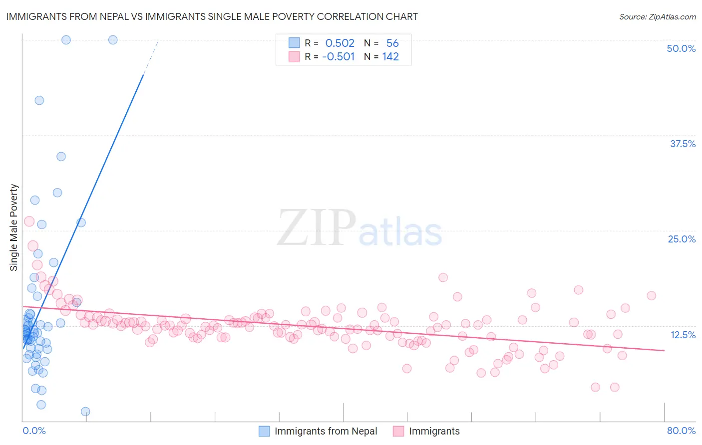 Immigrants from Nepal vs Immigrants Single Male Poverty