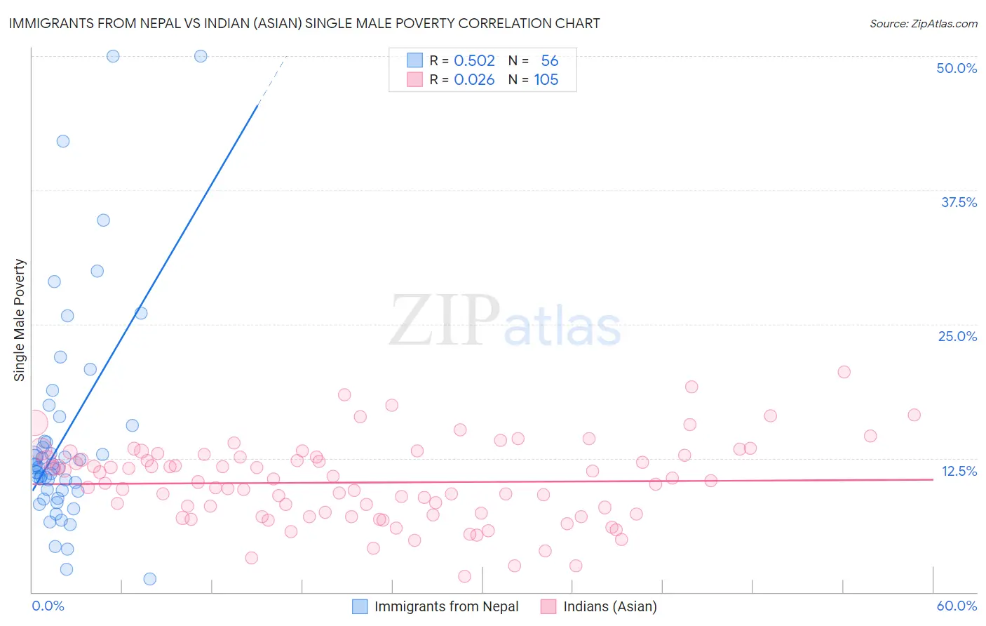 Immigrants from Nepal vs Indian (Asian) Single Male Poverty