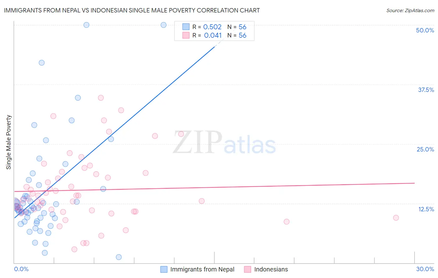 Immigrants from Nepal vs Indonesian Single Male Poverty