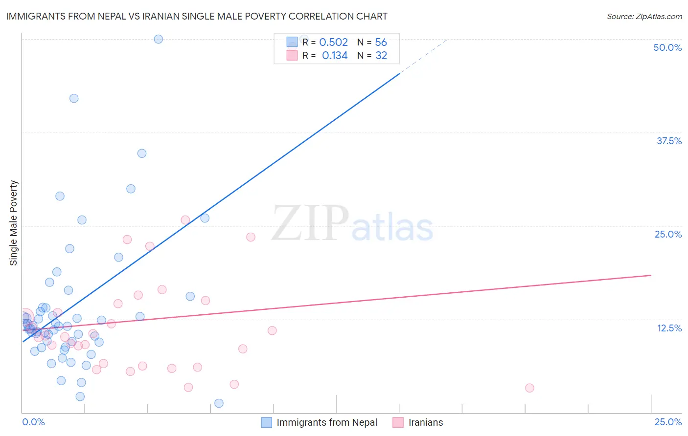 Immigrants from Nepal vs Iranian Single Male Poverty