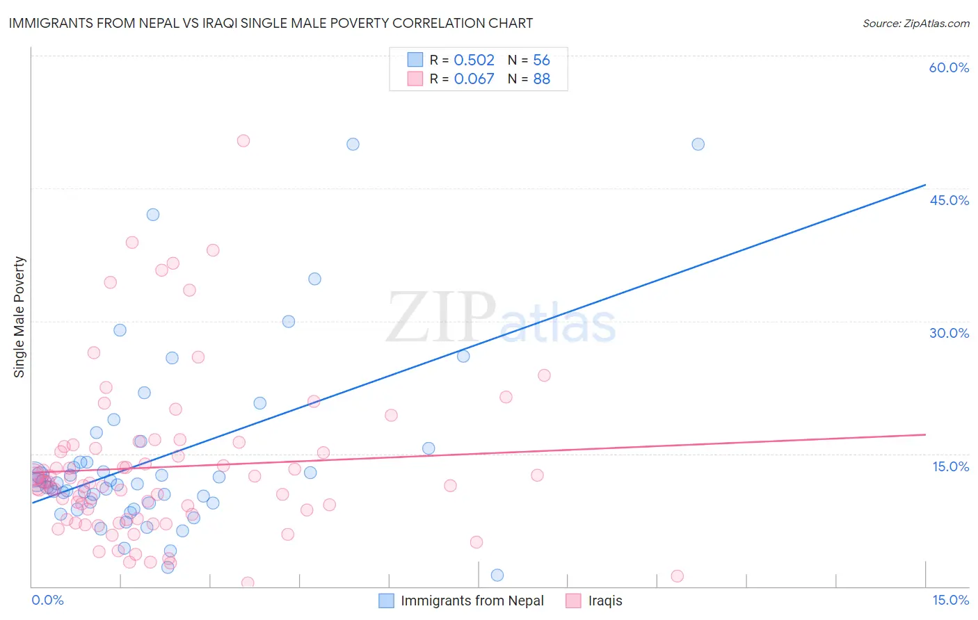 Immigrants from Nepal vs Iraqi Single Male Poverty