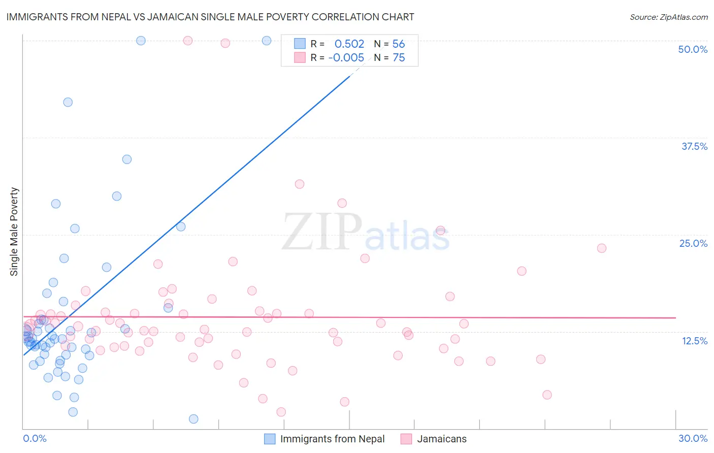 Immigrants from Nepal vs Jamaican Single Male Poverty