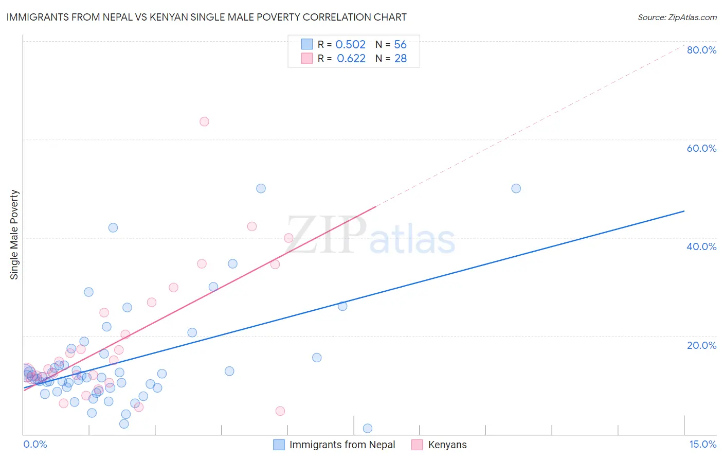 Immigrants from Nepal vs Kenyan Single Male Poverty