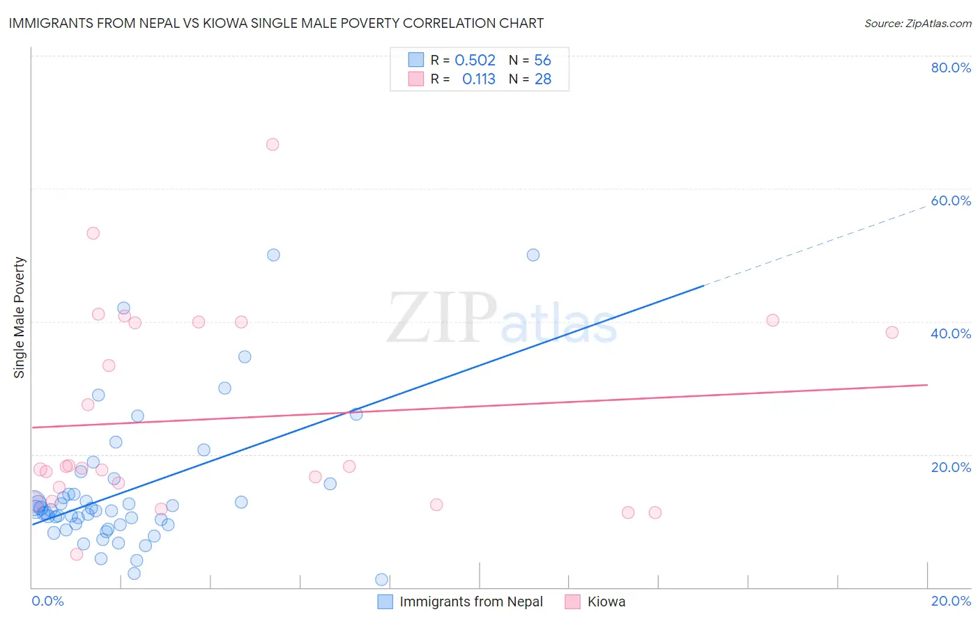 Immigrants from Nepal vs Kiowa Single Male Poverty