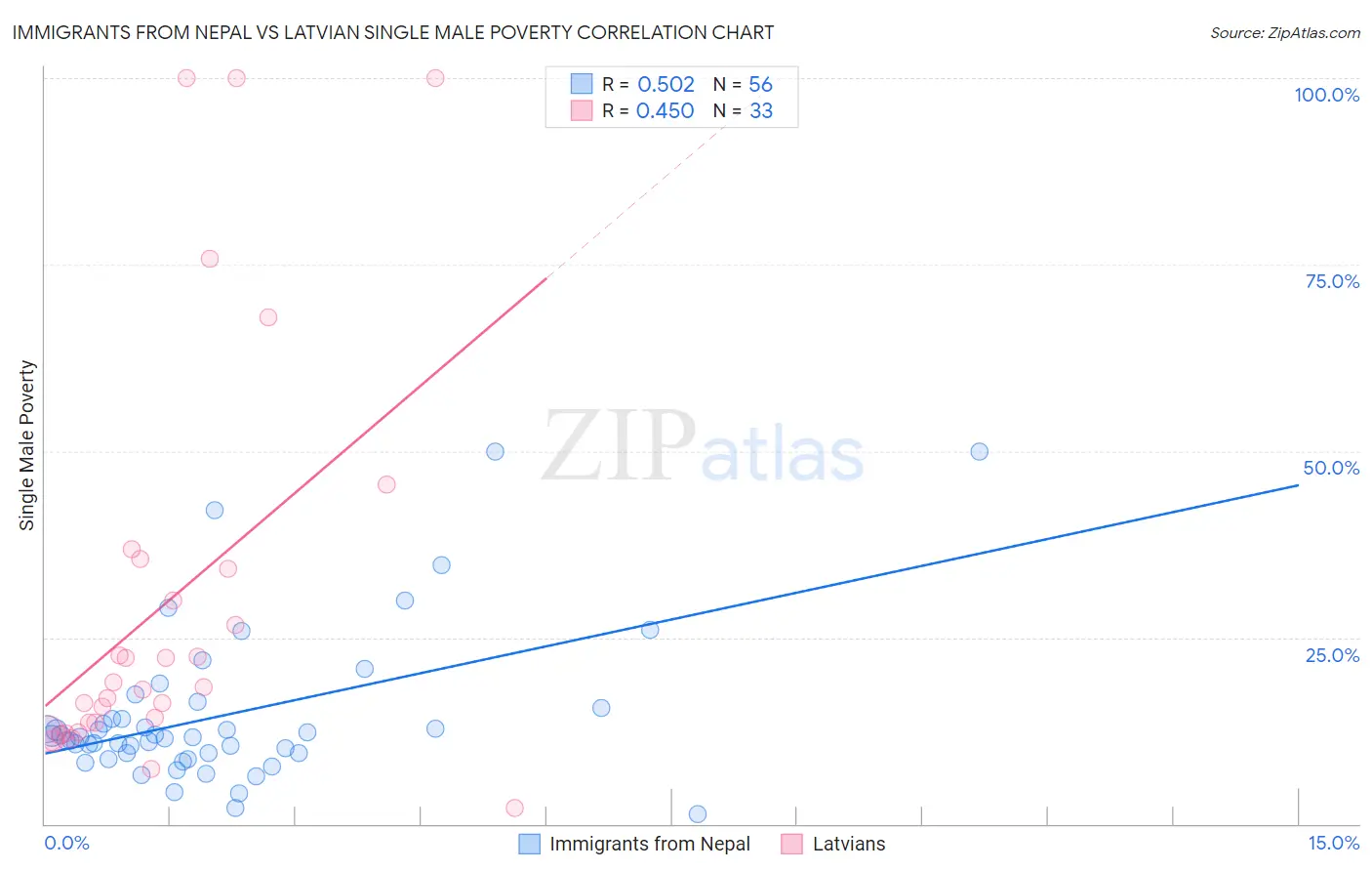 Immigrants from Nepal vs Latvian Single Male Poverty