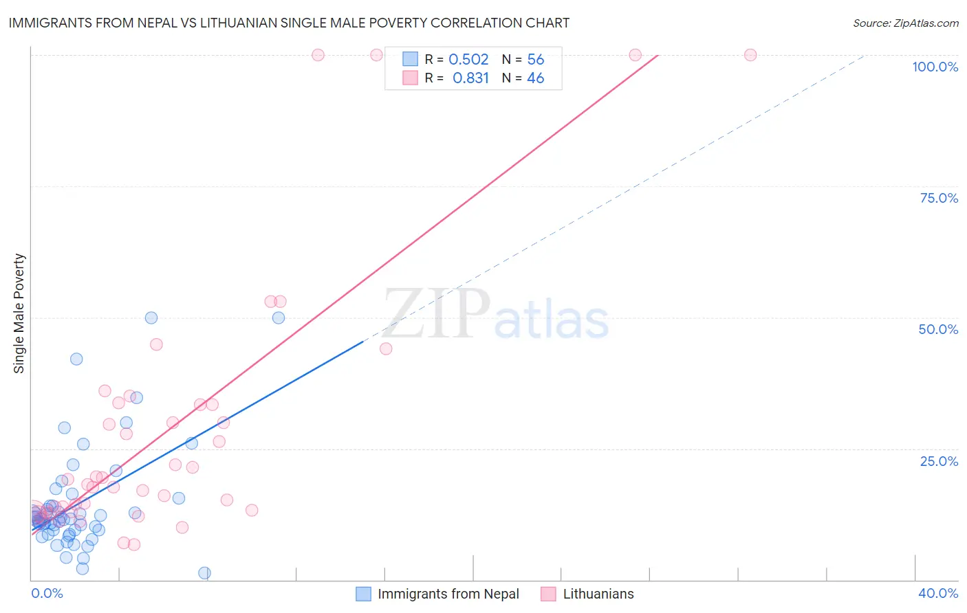 Immigrants from Nepal vs Lithuanian Single Male Poverty
