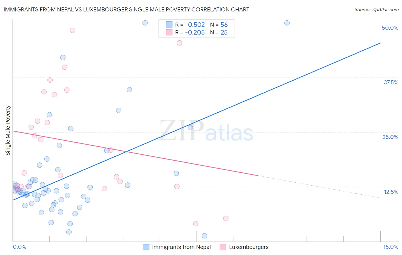 Immigrants from Nepal vs Luxembourger Single Male Poverty