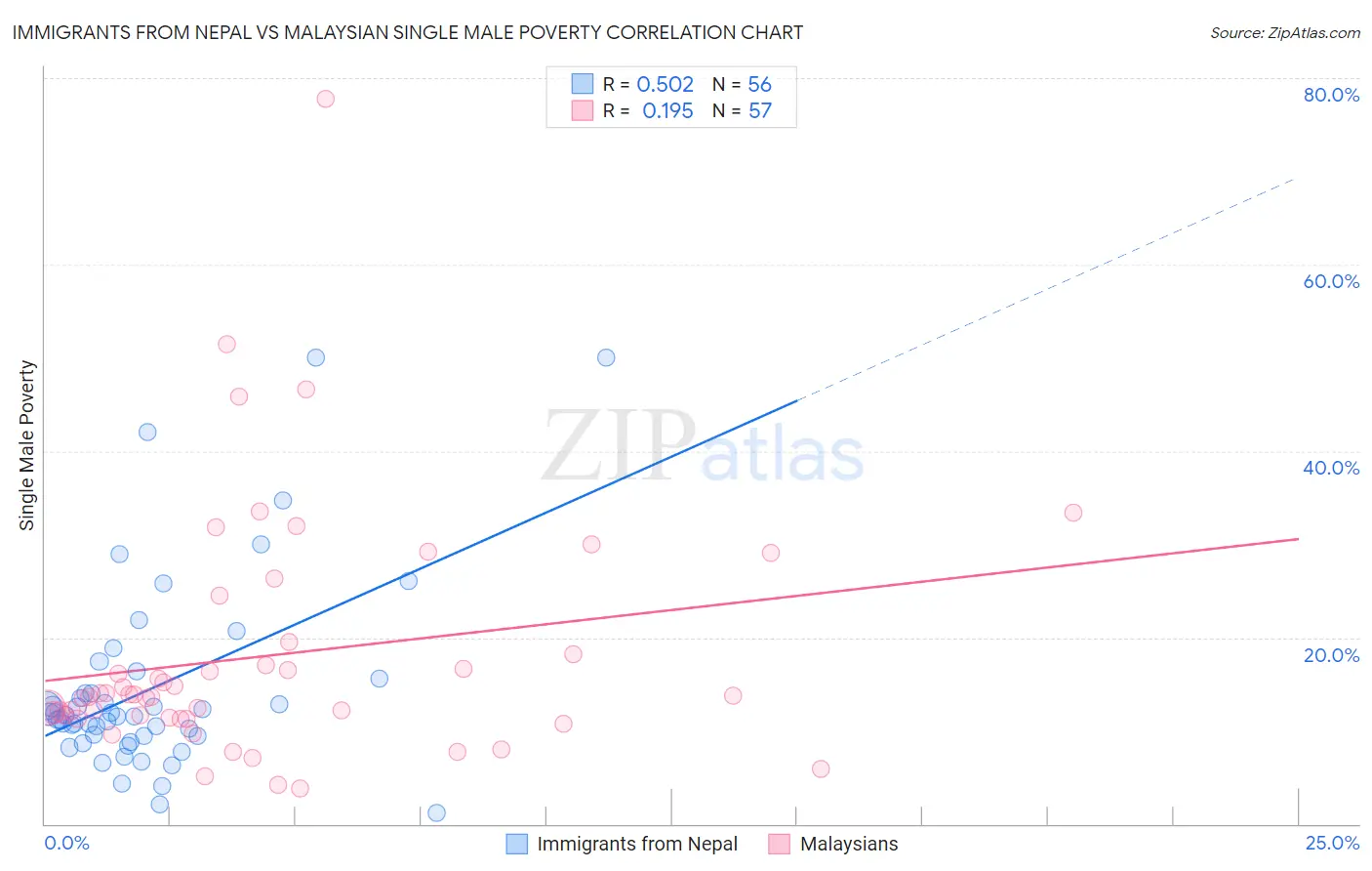 Immigrants from Nepal vs Malaysian Single Male Poverty