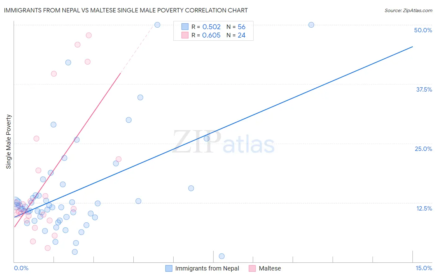 Immigrants from Nepal vs Maltese Single Male Poverty