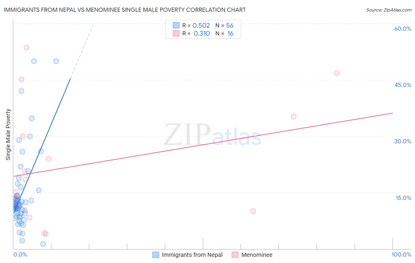 Immigrants from Nepal vs Menominee Single Male Poverty