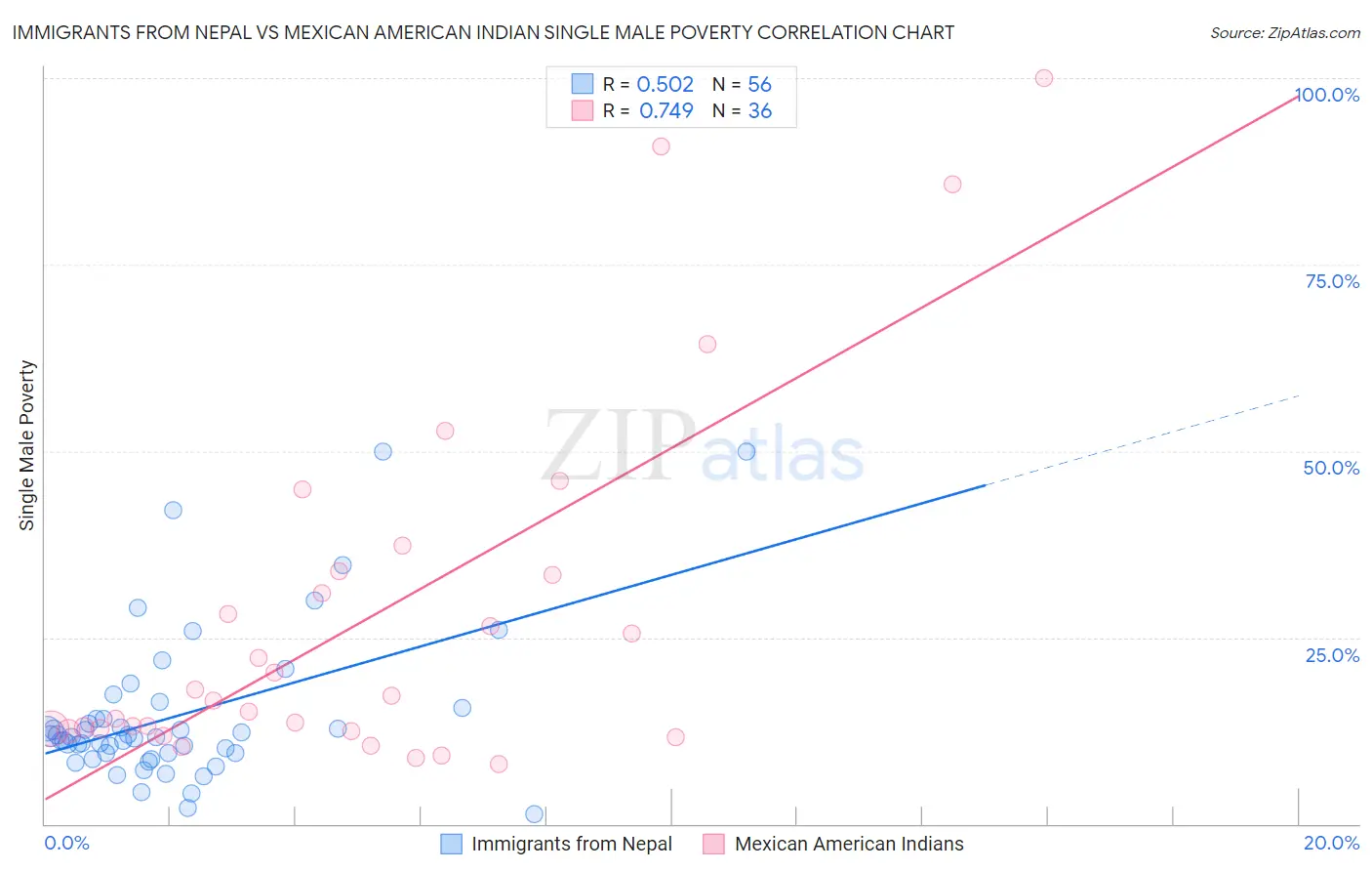 Immigrants from Nepal vs Mexican American Indian Single Male Poverty