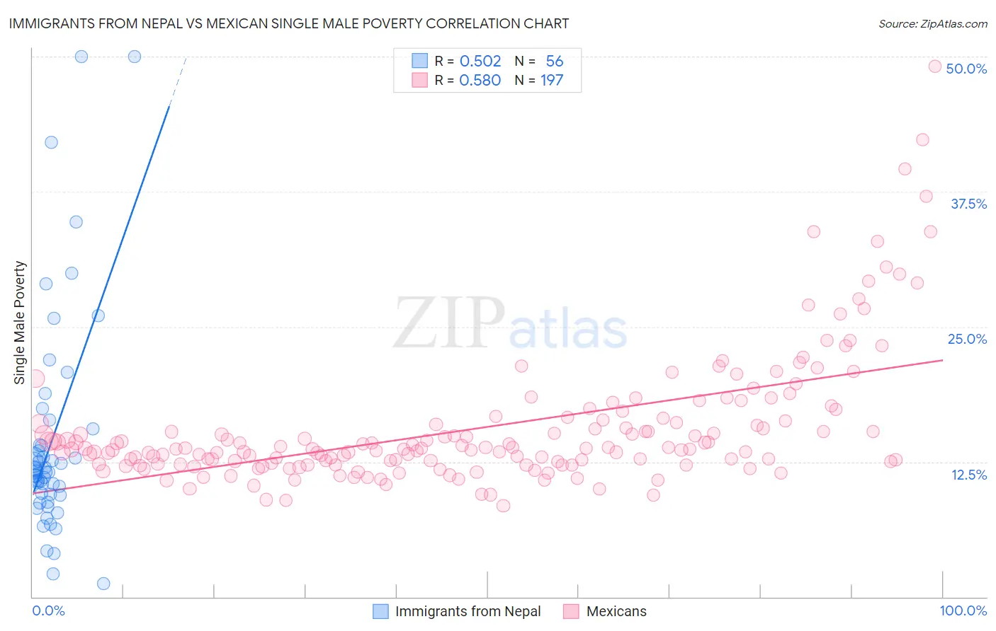 Immigrants from Nepal vs Mexican Single Male Poverty