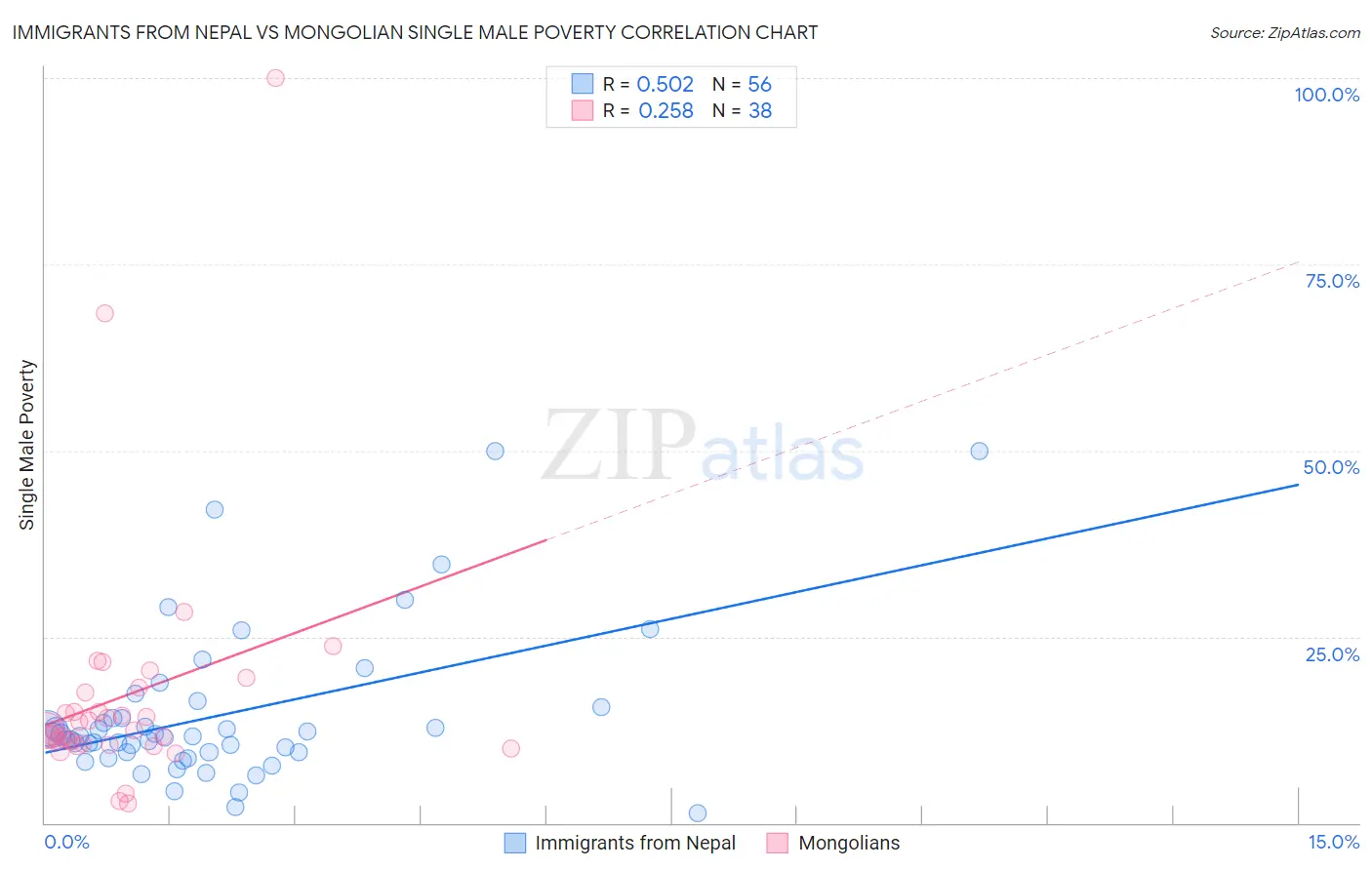 Immigrants from Nepal vs Mongolian Single Male Poverty