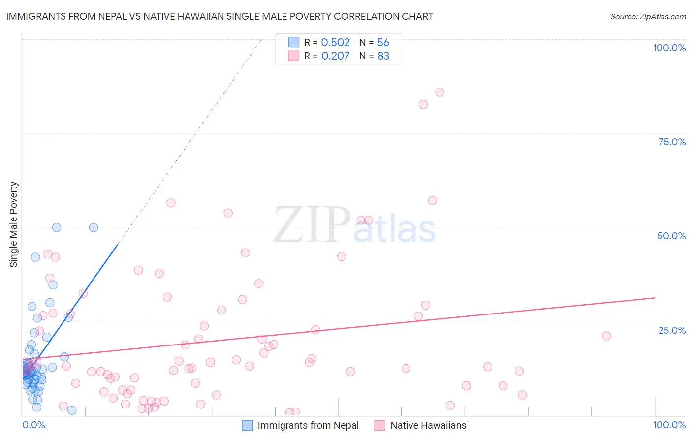 Immigrants from Nepal vs Native Hawaiian Single Male Poverty