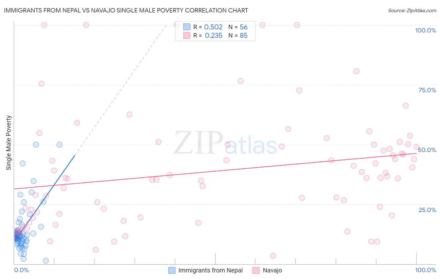 Immigrants from Nepal vs Navajo Single Male Poverty