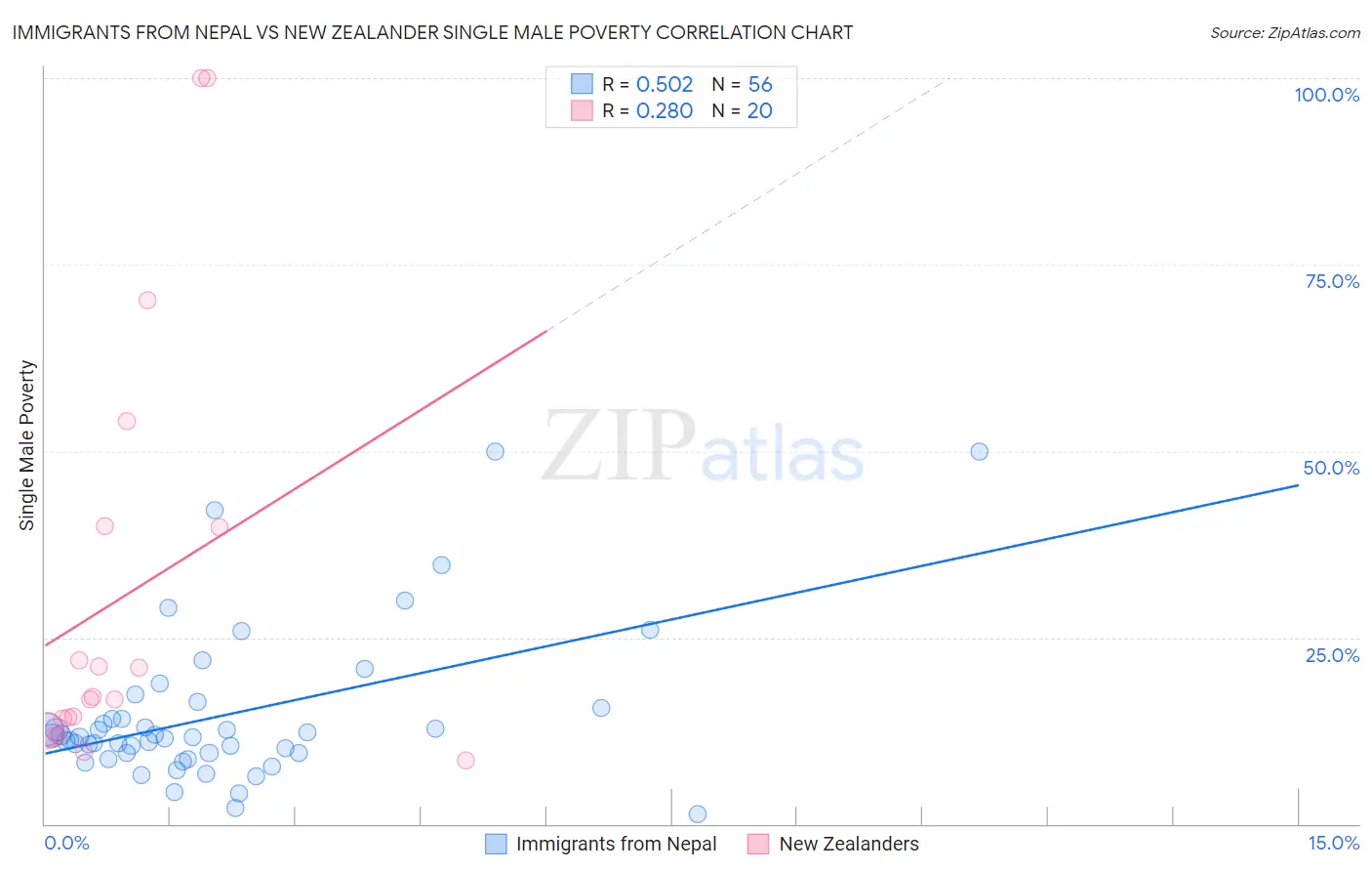 Immigrants from Nepal vs New Zealander Single Male Poverty