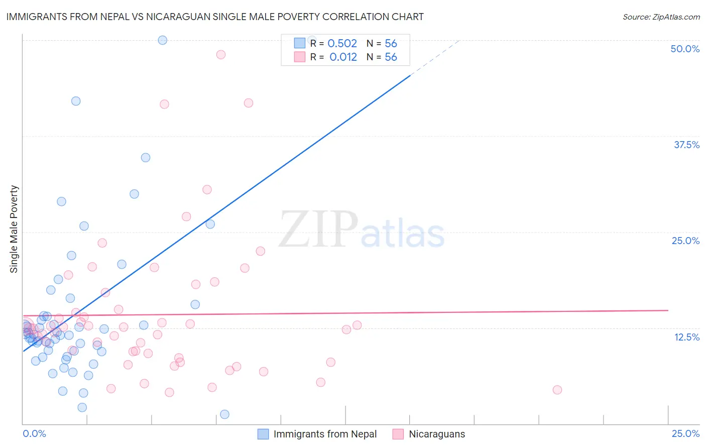 Immigrants from Nepal vs Nicaraguan Single Male Poverty