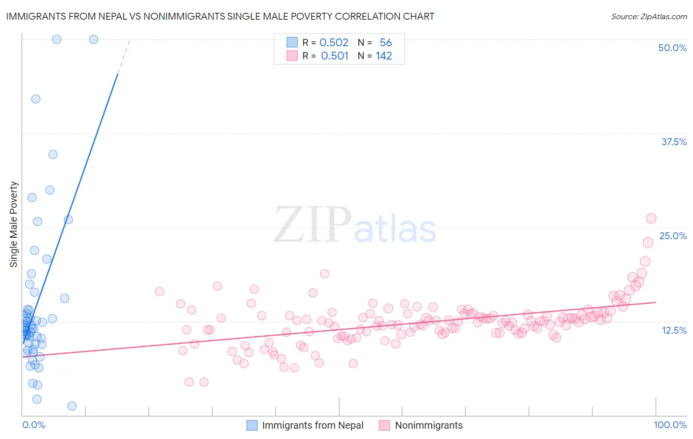 Immigrants from Nepal vs Nonimmigrants Single Male Poverty