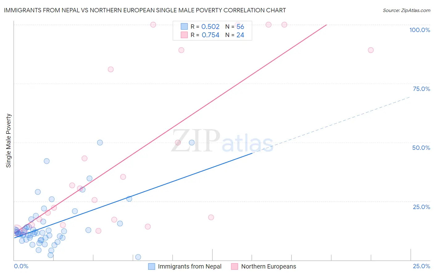 Immigrants from Nepal vs Northern European Single Male Poverty