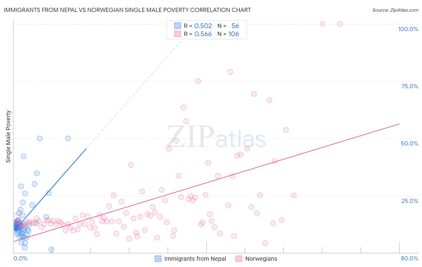 Immigrants from Nepal vs Norwegian Single Male Poverty